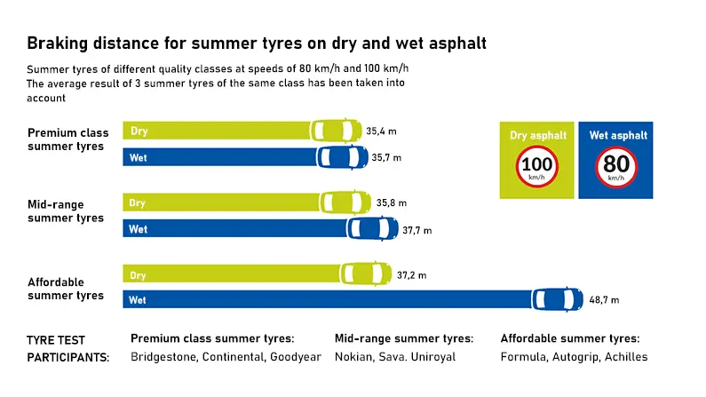 Why choose the right tyre for every season?